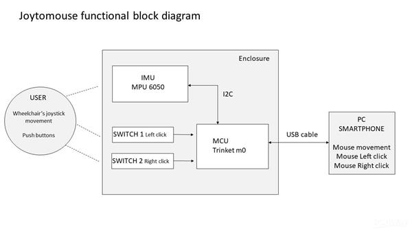 Joytomouse functional block diagram.jpg