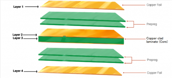 Some Basics about Copper Foil in PCB 