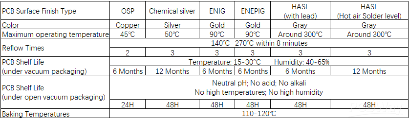 Understanding How Solder and Coatings Impact PCB Shelf Life